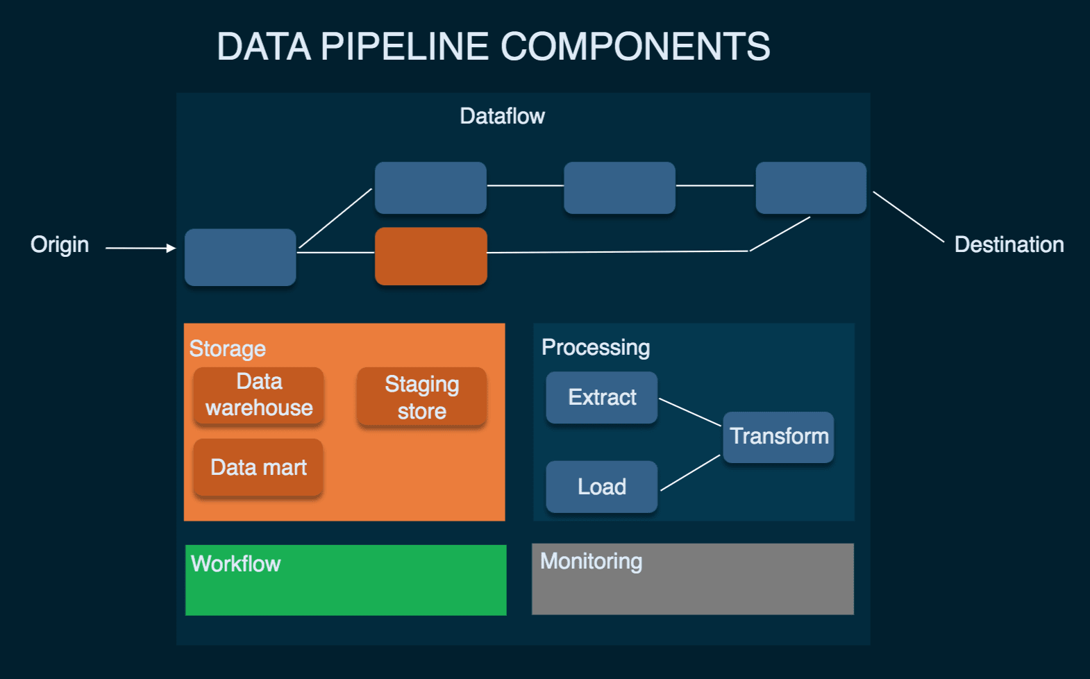 Data Pipeline: Components | Hevo Data
